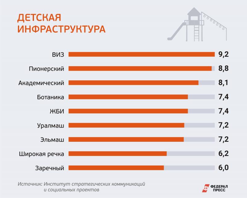 Экологичность, безопасность, инфраструктура. Эксперты назвали комфортные районы Екатеринбурга для жизни с детьми